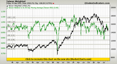 Taiwan Weighted vs Taiwan Relative to its 50-Day Moving Average (Taiwan R50)