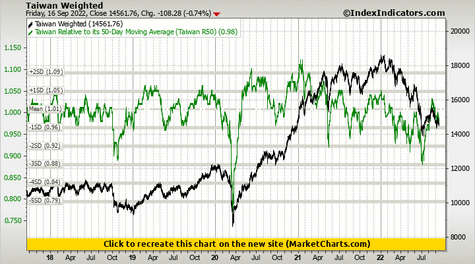 Taiwan Weighted vs Taiwan Relative to its 50-Day Moving Average (Taiwan R50)