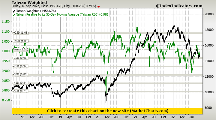 Taiwan Weighted vs Taiwan Relative to its 50-Day Moving Average (Taiwan R50)