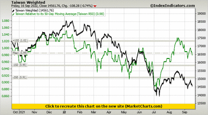 Taiwan Weighted vs Taiwan Relative to its 50-Day Moving Average (Taiwan R50)