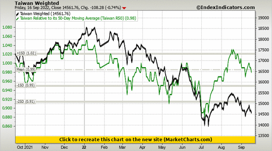 Taiwan Weighted vs Taiwan Relative to its 50-Day Moving Average (Taiwan R50)