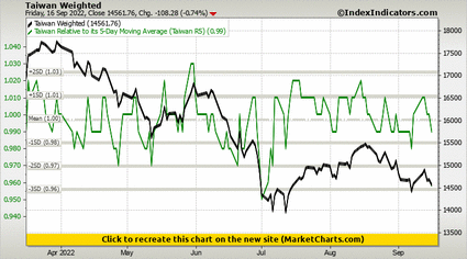 Taiwan Weighted vs Taiwan Relative to its 5-Day Moving Average (Taiwan R5)
