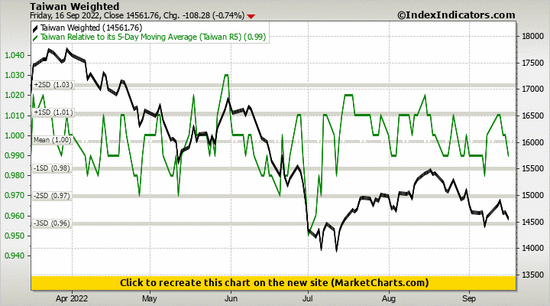 Taiwan Weighted vs Taiwan Relative to its 5-Day Moving Average (Taiwan R5)