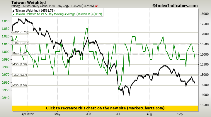 Taiwan Weighted vs Taiwan Relative to its 5-Day Moving Average (Taiwan R5)