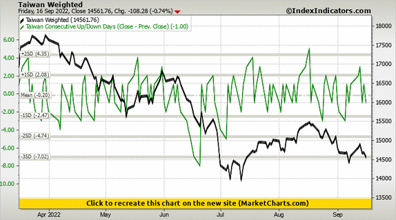 Taiwan Weighted vs Taiwan Consecutive Up/Down Days (Close - Prev. Close) Taiwan Weighted vs Taiwan Consecutive Up/Down Days (Close - Prev. Close)