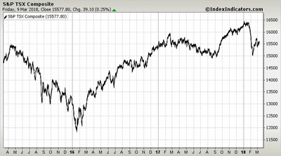 S&P TSX Composite S&P TSX Composite