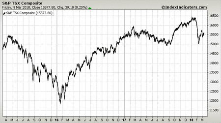 S&P TSX Composite S&P TSX Composite