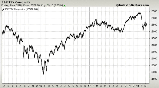 S&P TSX Composite S&P TSX Composite