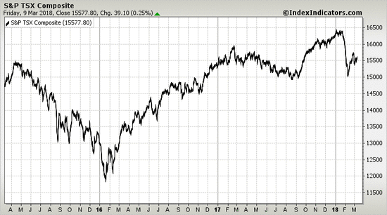 S&P TSX Composite