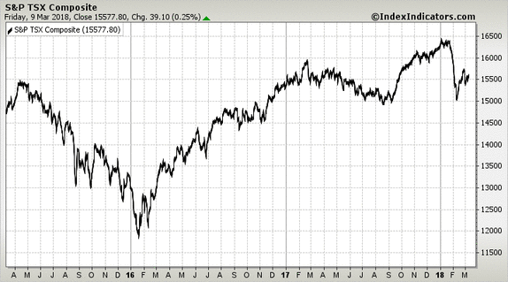 S&P TSX Composite