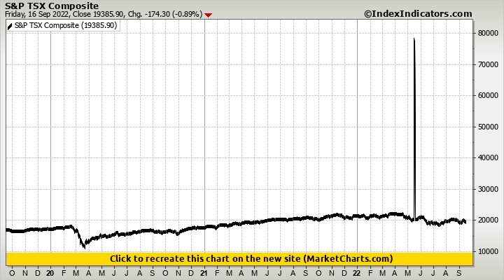 S&P TSX Composite S&P TSX Composite