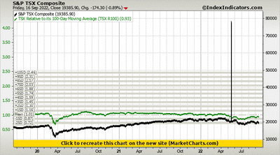 S&P TSX Composite vs TSX Relative to its 100-Day Moving Average (TSX R100)