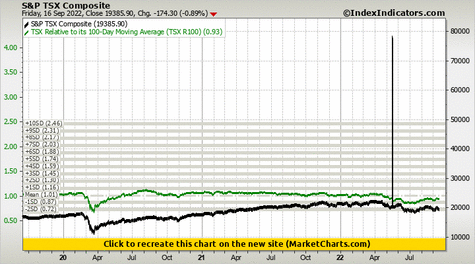 S&P TSX Composite vs TSX Relative to its 100-Day Moving Average (TSX R100)