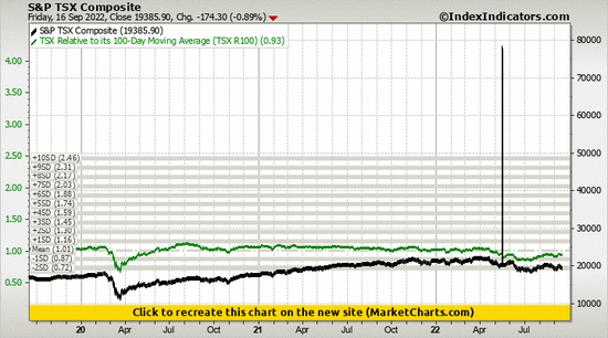 S&P TSX Composite vs TSX Relative to its 100-Day Moving Average (TSX R100)