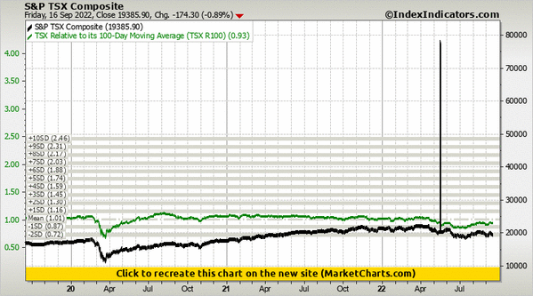 S&P TSX Composite vs TSX Relative to its 100-Day Moving Average (TSX R100)