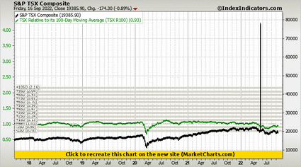S&P TSX Composite vs TSX Relative to its 100-Day Moving Average (TSX R100)