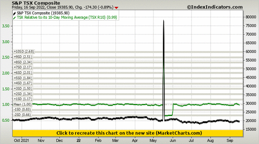 S&P TSX Composite vs TSX Relative to its 10-Day Moving Average (TSX R10)