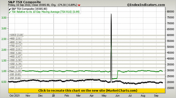 S&P TSX Composite vs TSX Relative to its 10-Day Moving Average (TSX R10)