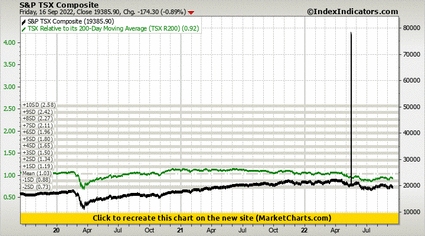 S&P TSX Composite vs TSX Relative to its 200-Day Moving Average (TSX R200)