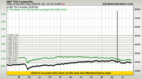 S&P TSX Composite vs TSX Relative to its 200-Day Moving Average (TSX R200)