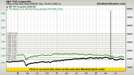 S&P TSX Composite vs TSX Relative to its 200-Day Moving Average (TSX R200)