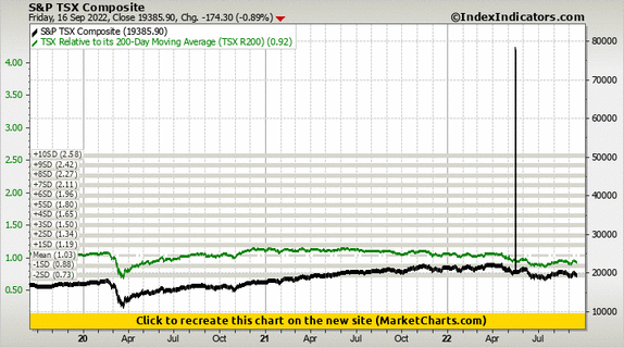 S&P TSX Composite vs TSX Relative to its 200-Day Moving Average (TSX R200)