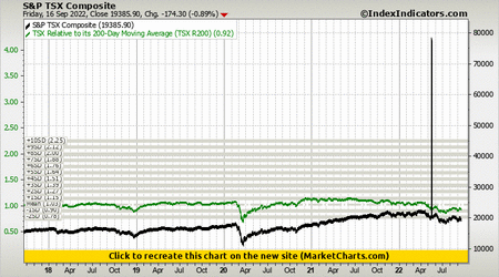 S&P TSX Composite vs TSX Relative to its 200-Day Moving Average (TSX R200)