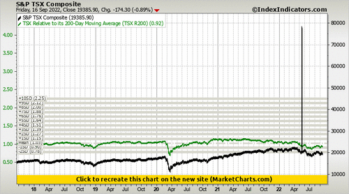 S&P TSX Composite vs TSX Relative to its 200-Day Moving Average (TSX R200)