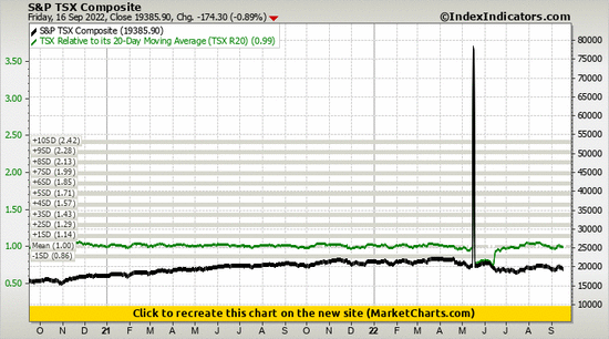 S&P TSX Composite vs TSX Relative to its 20-Day Moving Average (TSX R20) S&P TSX Composite vs TSX Relative to its 20-Day Moving Average (TSX R20)