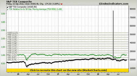 S&P TSX Composite vs TSX Relative to its 50-Day Moving Average (TSX R50)