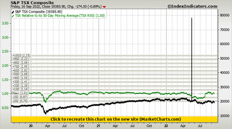 S&P TSX Composite vs TSX Relative to its 50-Day Moving Average (TSX R50)