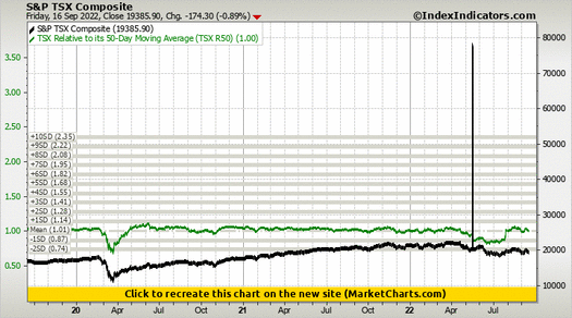 S&P TSX Composite vs TSX Relative to its 50-Day Moving Average (TSX R50)