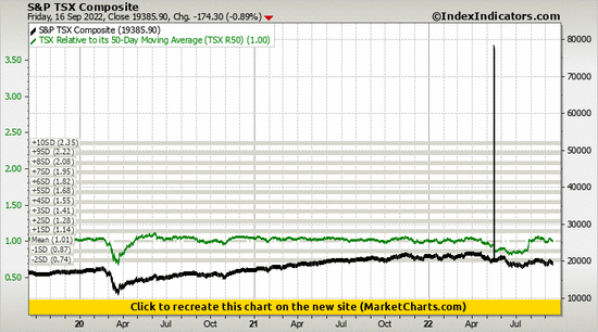 S&P TSX Composite vs TSX Relative to its 50-Day Moving Average (TSX R50)