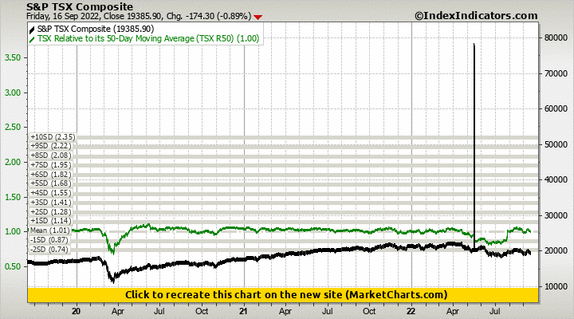 S&P TSX Composite vs TSX Relative to its 50-Day Moving Average (TSX R50)