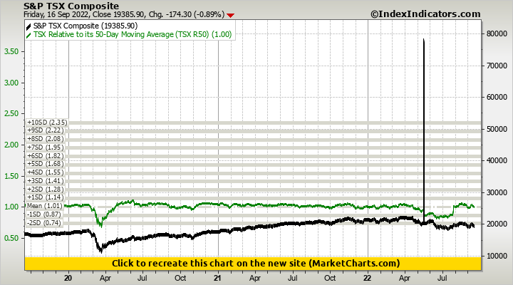 S&P TSX Composite vs TSX Relative to its 50-Day Moving Average (TSX R50) S&P TSX Composite vs TSX Relative to its 50-Day Moving Average (TSX R50)