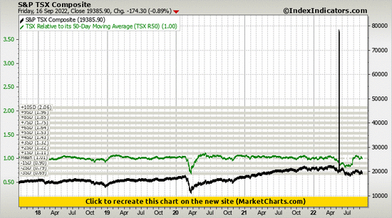 S&P TSX Composite vs TSX Relative to its 50-Day Moving Average (TSX R50)