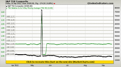 S&P TSX Composite vs TSX Relative to its 5-Day Moving Average (TSX R5)