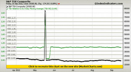 S&P TSX Composite vs TSX Relative to its 5-Day Moving Average (TSX R5)