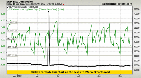 S&P TSX Composite vs TSX Consecutive Up/Down Days (Close - Prev. Close) S&P TSX Composite vs TSX Consecutive Up/Down Days (Close - Prev. Close)