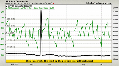 S&P TSX Composite vs TSX Consecutive Up/Down Days (Close - Prev. Close) S&P TSX Composite vs TSX Consecutive Up/Down Days (Close - Prev. Close)