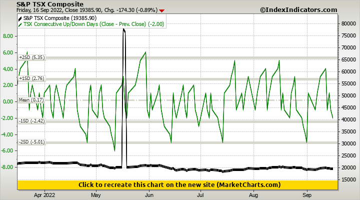 S&P TSX Composite vs TSX Consecutive Up/Down Days (Close - Prev. Close)