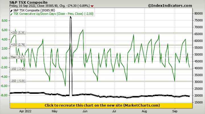 S&P TSX Composite vs TSX Consecutive Up/Down Days (Close - Prev. Close) S&P TSX Composite vs TSX Consecutive Up/Down Days (Close - Prev. Close)