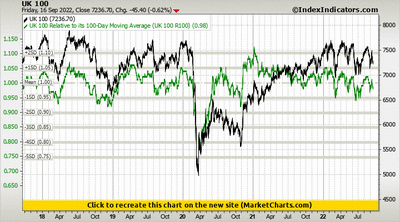 UK 100 vs UK 100 Relative to its 100-Day Moving Average (UK 100 R100) UK 100 vs UK 100 Relative to its 100-Day Moving Average (UK 100 R100)