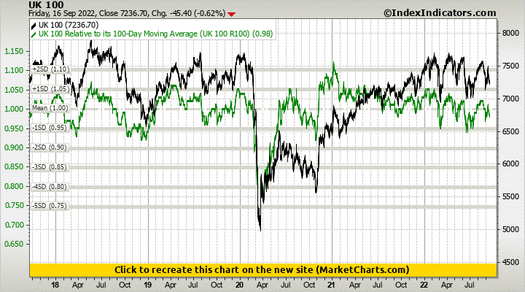 UK 100 vs UK 100 Relative to its 100-Day Moving Average (UK 100 R100)