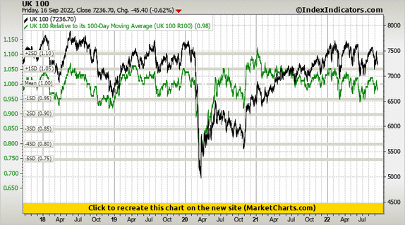 UK 100 vs UK 100 Relative to its 100-Day Moving Average (UK 100 R100) UK 100 vs UK 100 Relative to its 100-Day Moving Average (UK 100 R100)