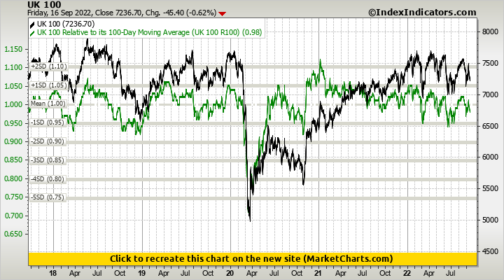 UK 100 vs UK 100 Relative to its 100-Day Moving Average (UK 100 R100) UK 100 vs UK 100 Relative to its 100-Day Moving Average (UK 100 R100)