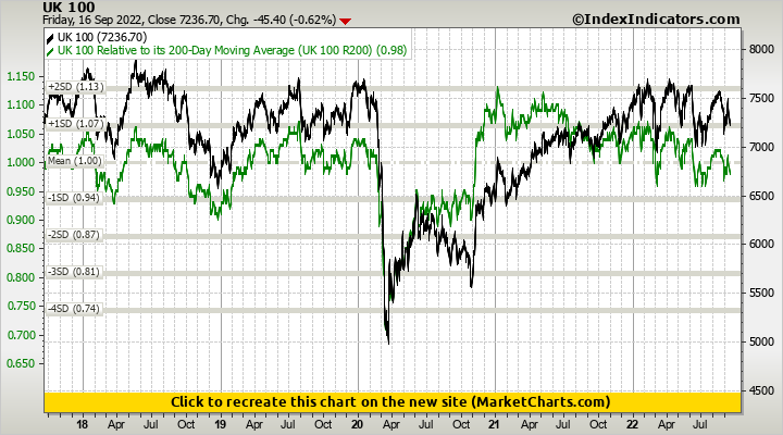 UK 100 vs UK 100 Relative to its 200-Day Moving Average (UK 100 R200)