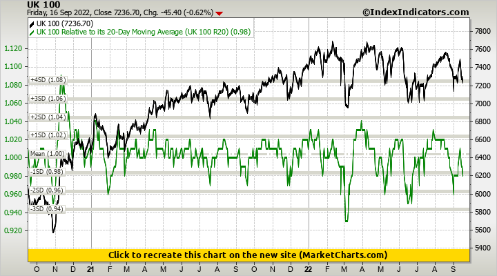 UK 100 vs UK 100 Relative to its 20-Day Moving Average (UK 100 R20)