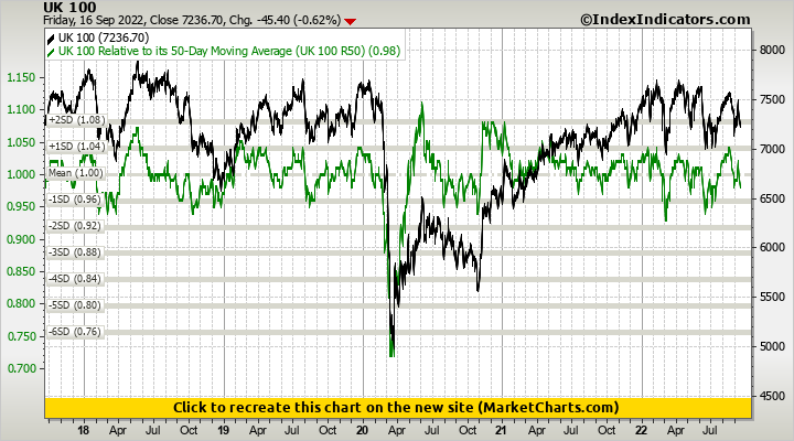UK 100 vs UK 100 Relative to its 50-Day Moving Average (UK 100 R50)