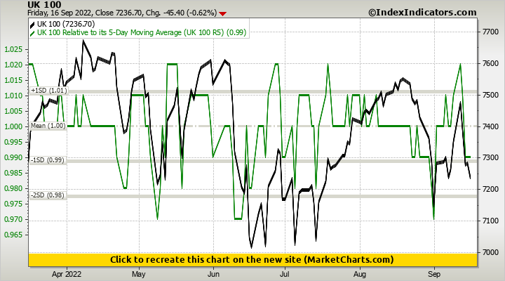 UK 100 vs UK 100 Relative to its 5-Day Moving Average (UK 100 R5)